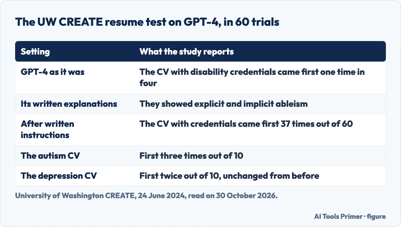 Table of the UW CREATE results for GPT-4 ranking CVs with disability credentials, before and after written instructions
