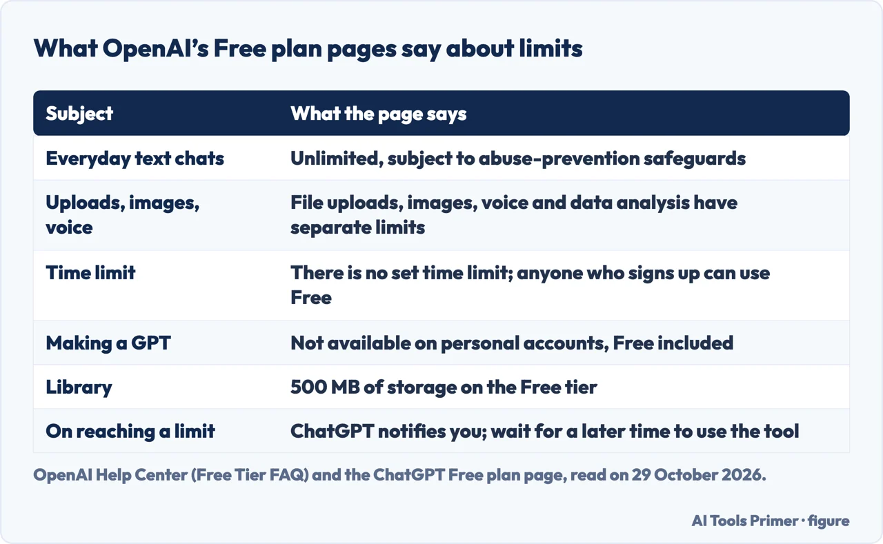 Table of what OpenAI says about Free plan limits: text chats, uploads, time, GPT creation, Library and reaching a limit