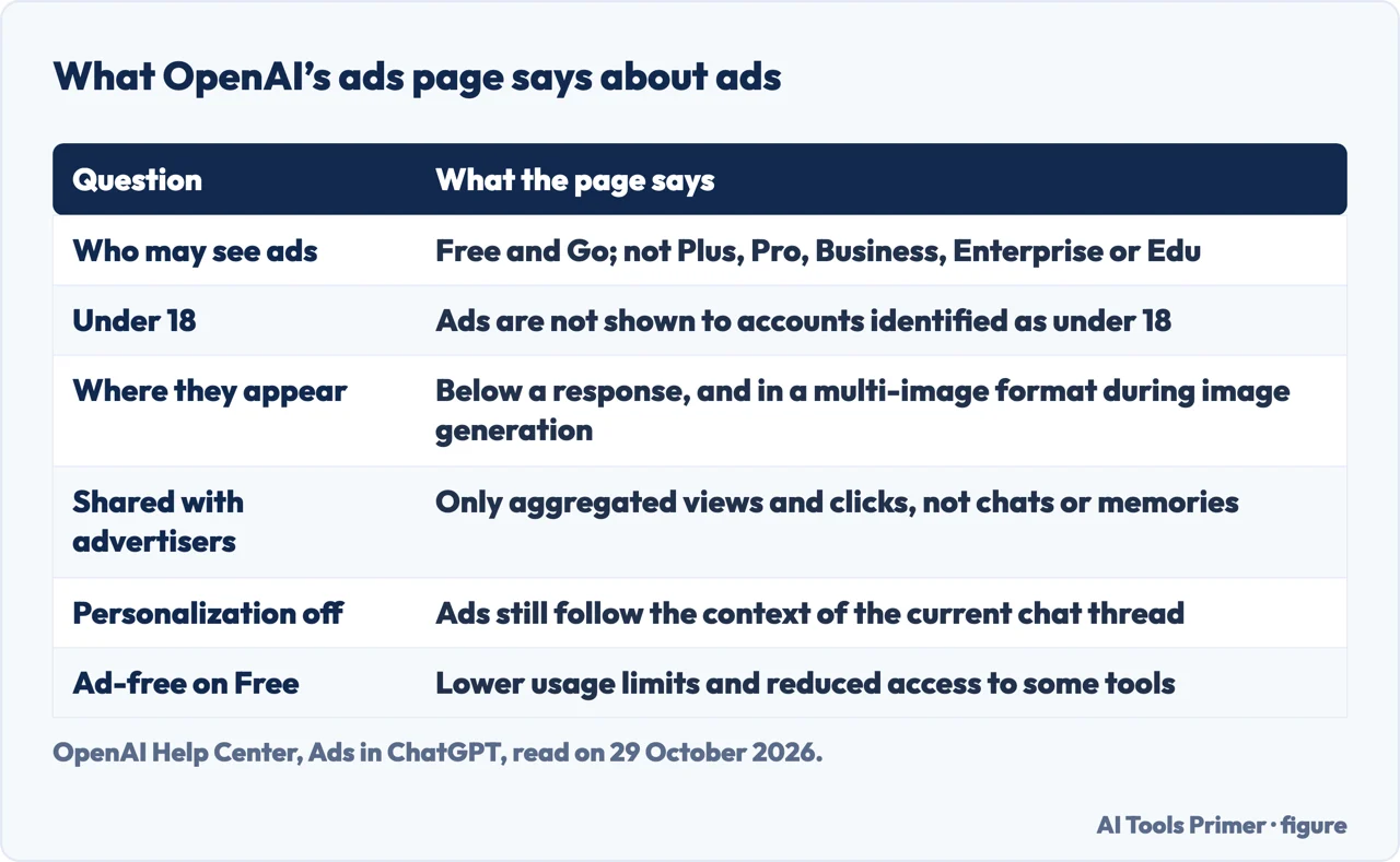 Table of what OpenAI says about ads: who sees them, under 18, where they appear, data shared, personalization and ad-free