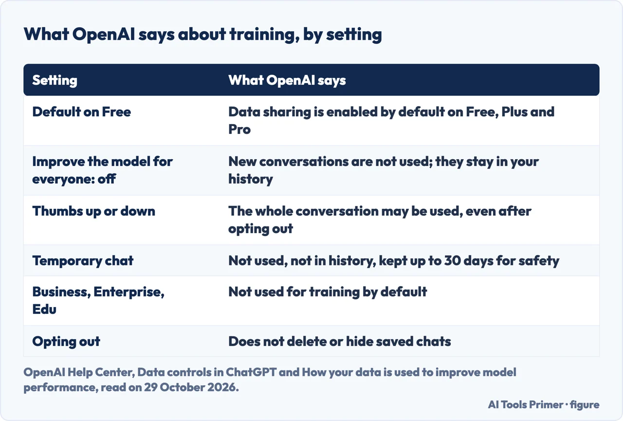 Table of what OpenAI says about training: the Free default, the switch, feedback, temporary chats, managed plans