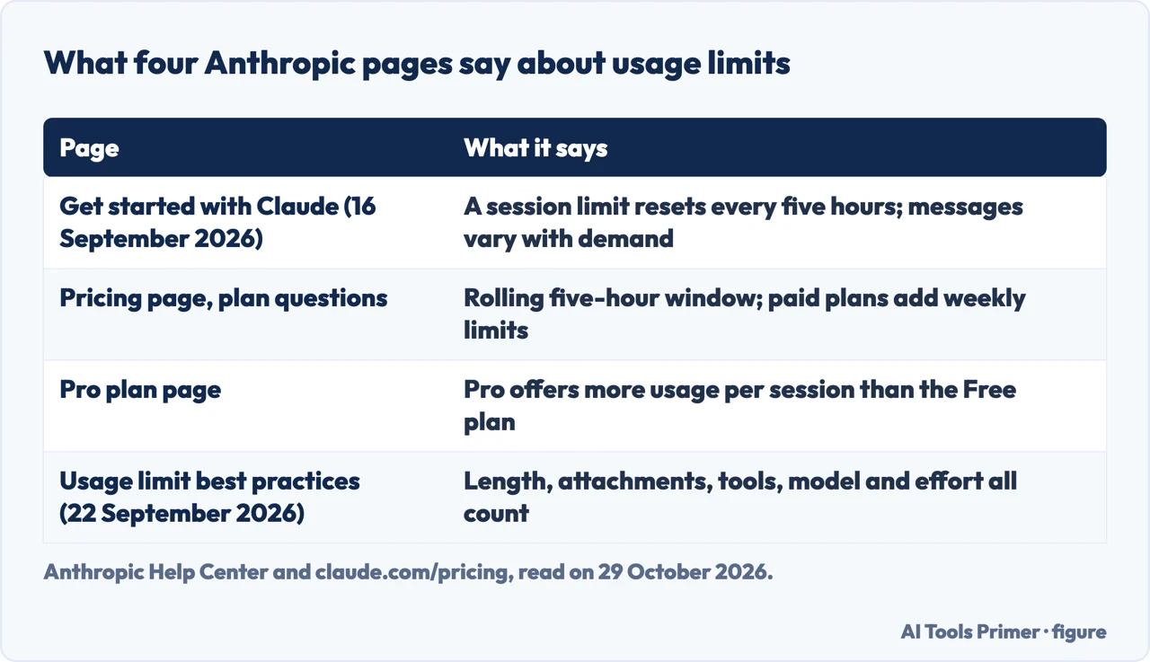 Table of what four Anthropic pages say about usage limits and the five-hour session