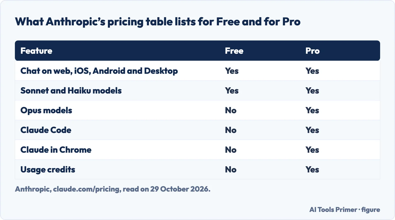 Table of what the pricing page shows for Free and Pro: chat, Sonnet, Haiku, Opus, Claude Code, Chrome and credits