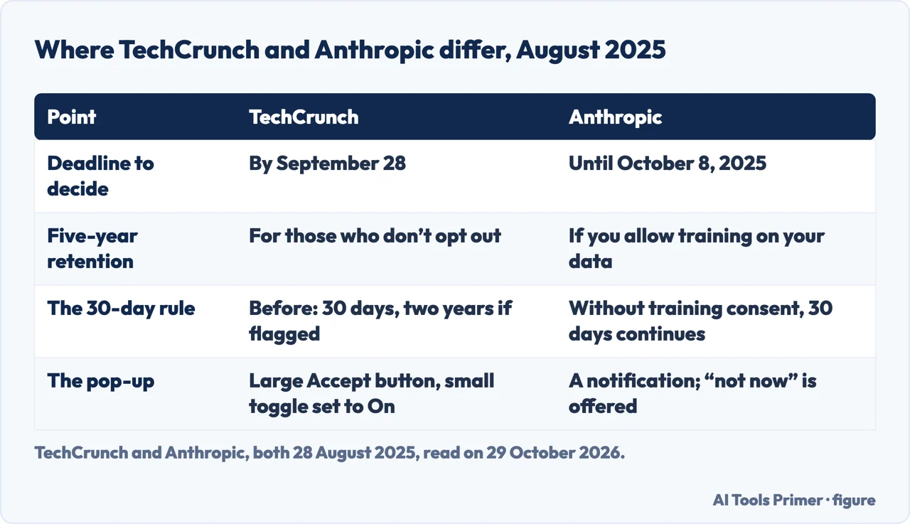 Table of where TechCrunch and Anthropic differ in August 2025 on the deadline, retention and the pop-up