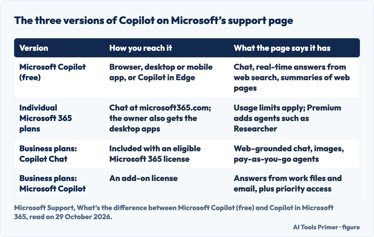 Table of the three versions of Copilot on Microsoft Support: free, individual plans and business plans