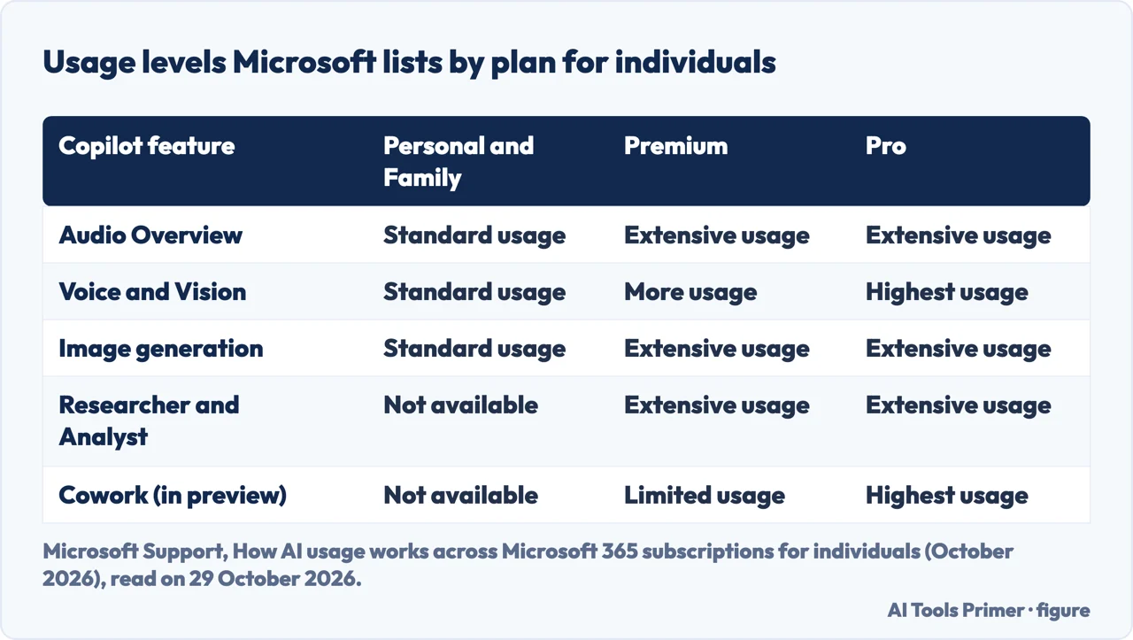 Table of the usage levels Microsoft lists for audio, voice, vision, images, agents and Cowork on four individual plans