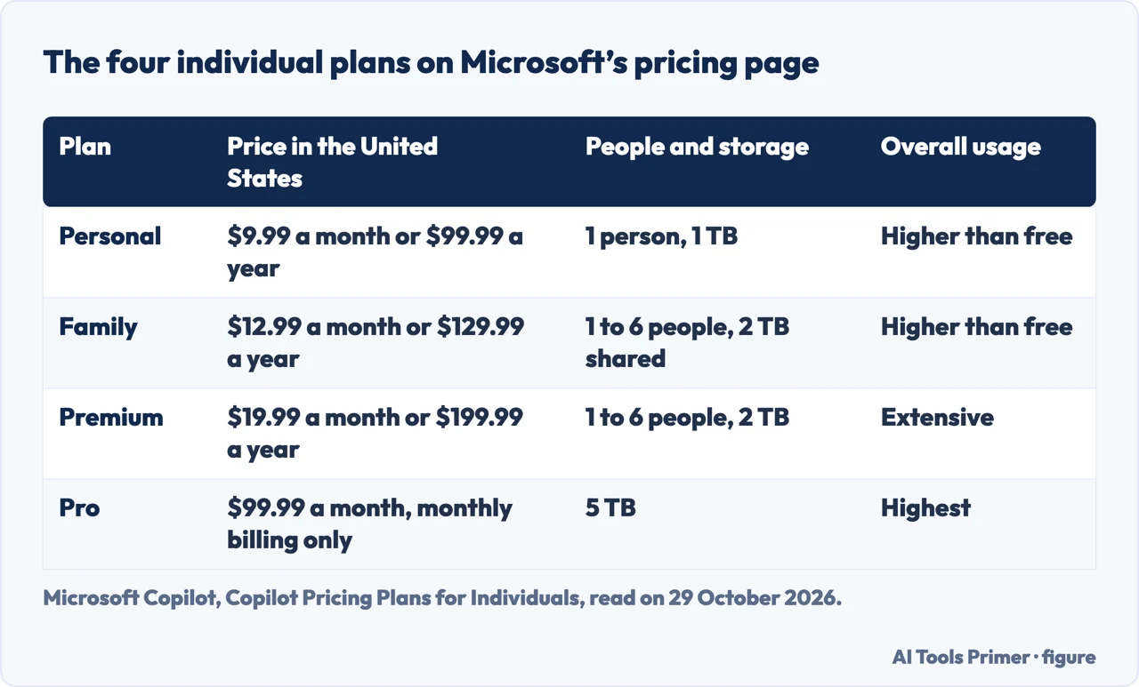 Table of Microsoft 365 Personal, Family, Premium and Pro with US prices, people, storage and overall usage