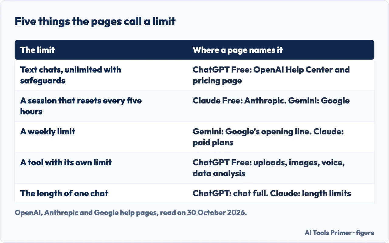 Table of five things the pages call a limit: unlimited text, a five-hour session, a weekly cap, a tool limit, chat length