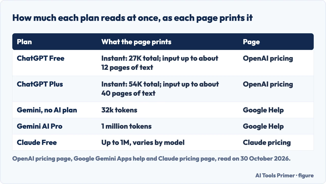 Table of how much ChatGPT Free and Plus, Gemini without a plan and Gemini AI Pro, and Claude Free can read at once