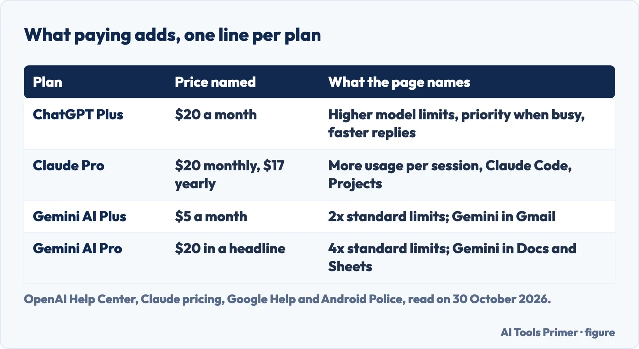 Table of what ChatGPT Plus, Claude Pro, Gemini AI Plus and Gemini AI Pro add, with the price each page names