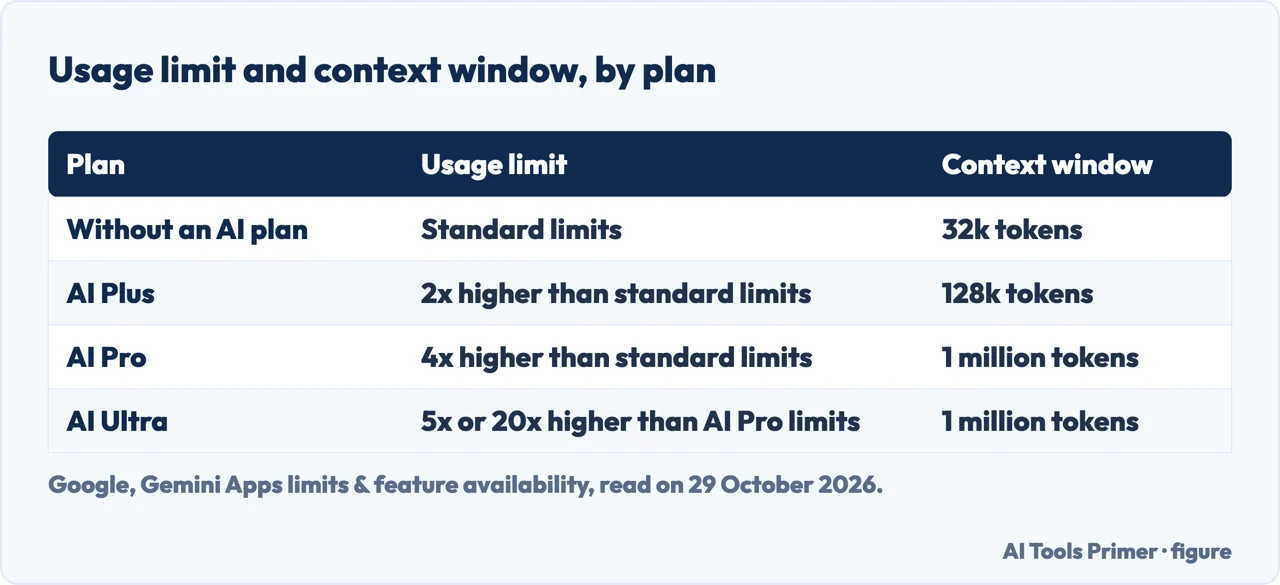 Table of Google’s usage limit and context window for Gemini without a plan, AI Plus, AI Pro and AI Ultra