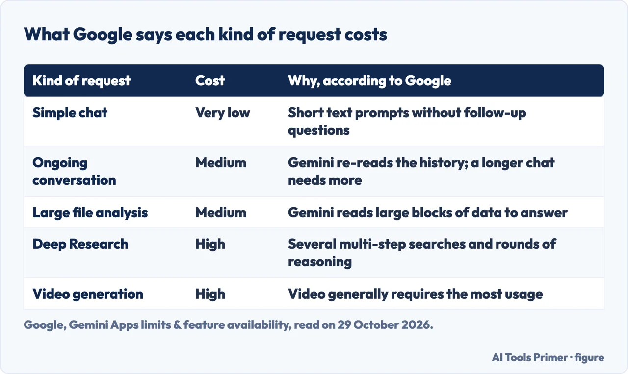 Table of the relative usage cost Google gives for chat, long conversations, files, Deep Research and video