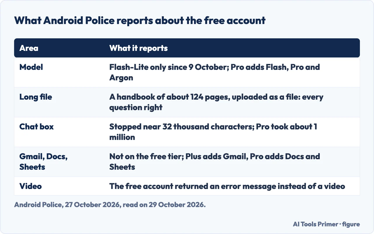 Table of what Android Police reports about the free Gemini account: model, long file, chat box, Gmail and video