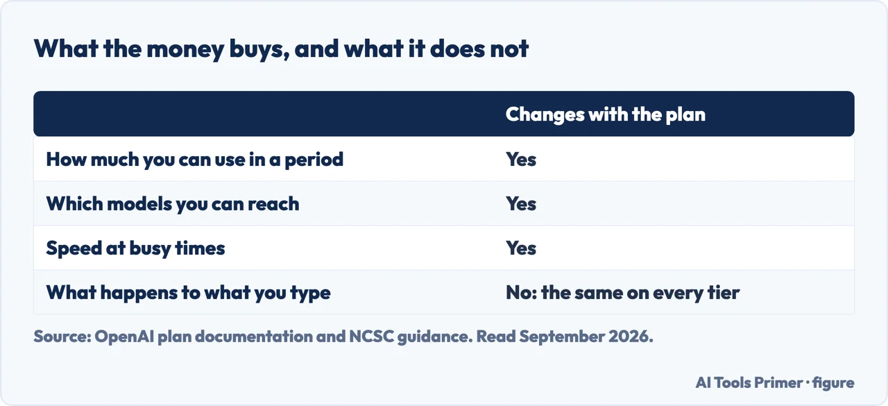 Table of what changes between ChatGPT plans and what stays the same on every tier