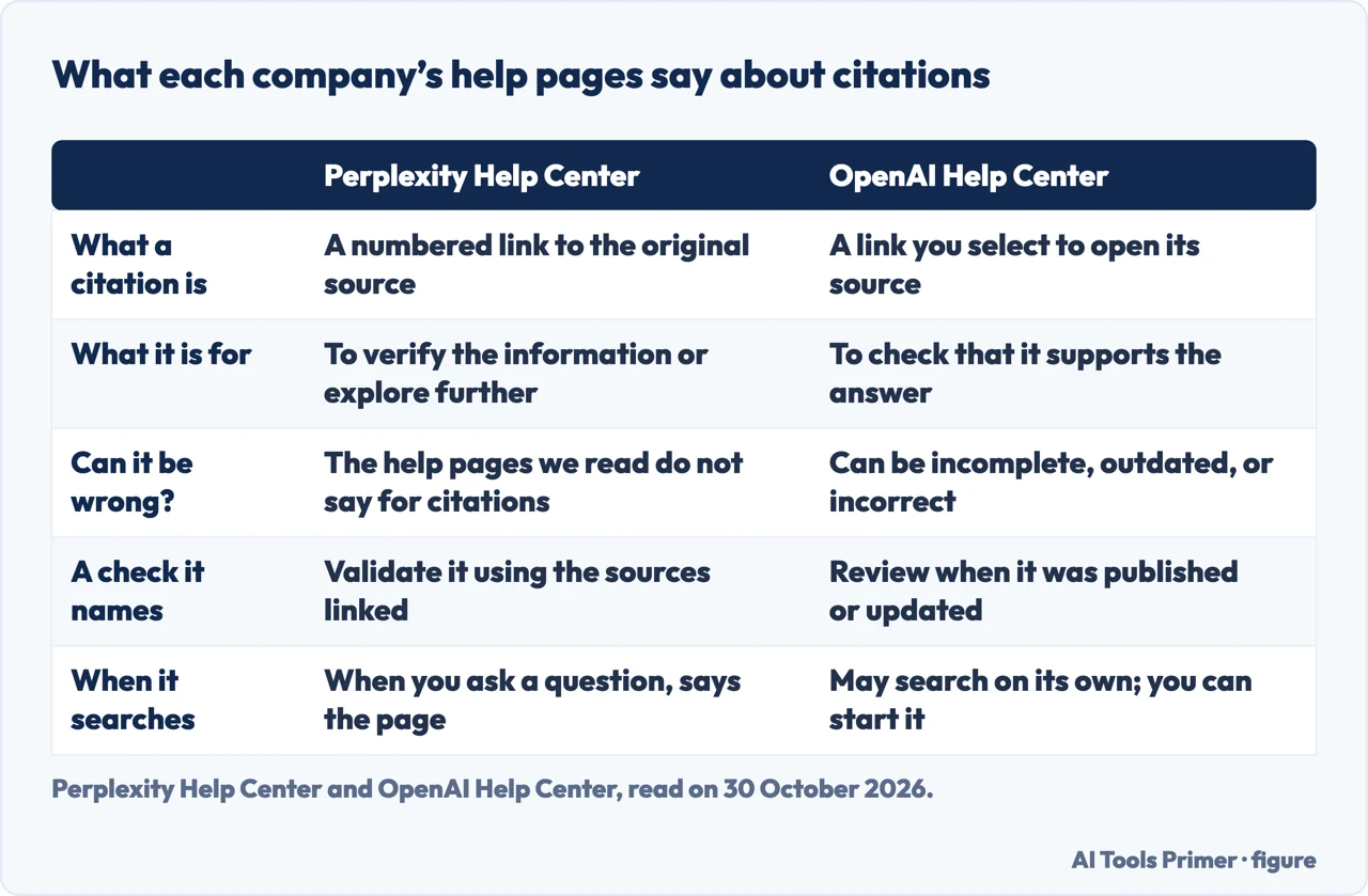 Table of what the Perplexity and OpenAI help pages say a citation is, what it is for and whether it can be wrong