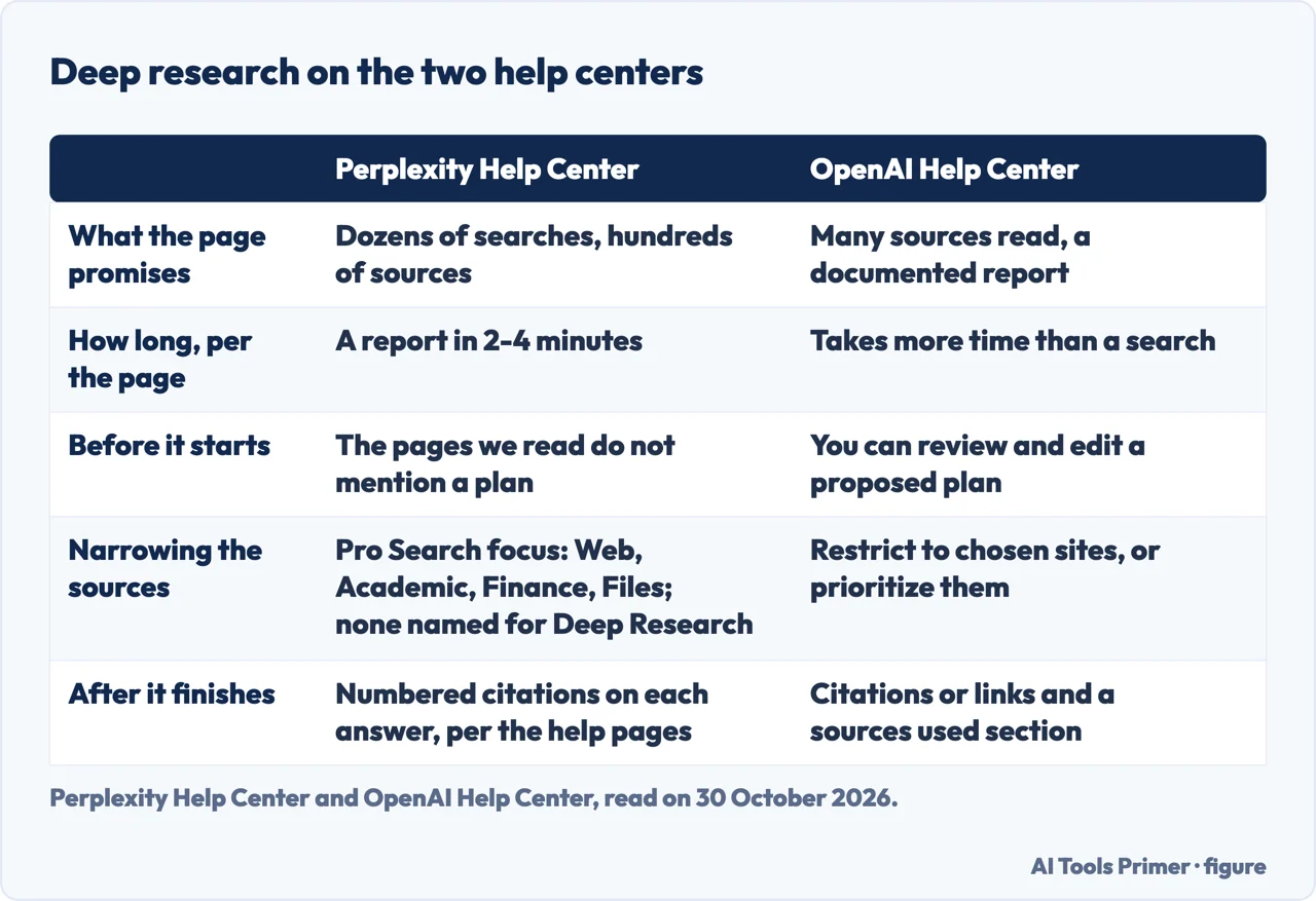 Table comparing what the Perplexity and OpenAI help pages say about deep research, its length and its sources