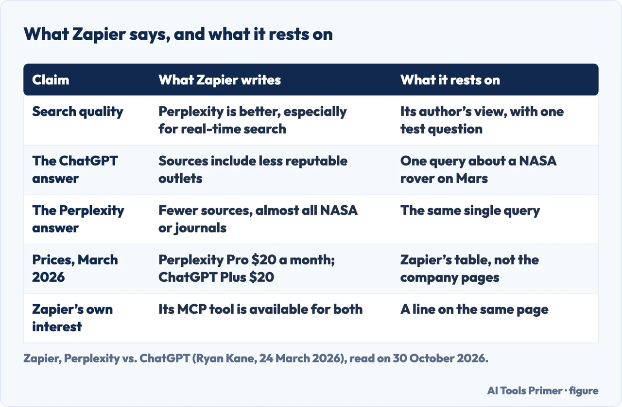 Table of what Zapier writes about Perplexity and ChatGPT, and what each statement rests on