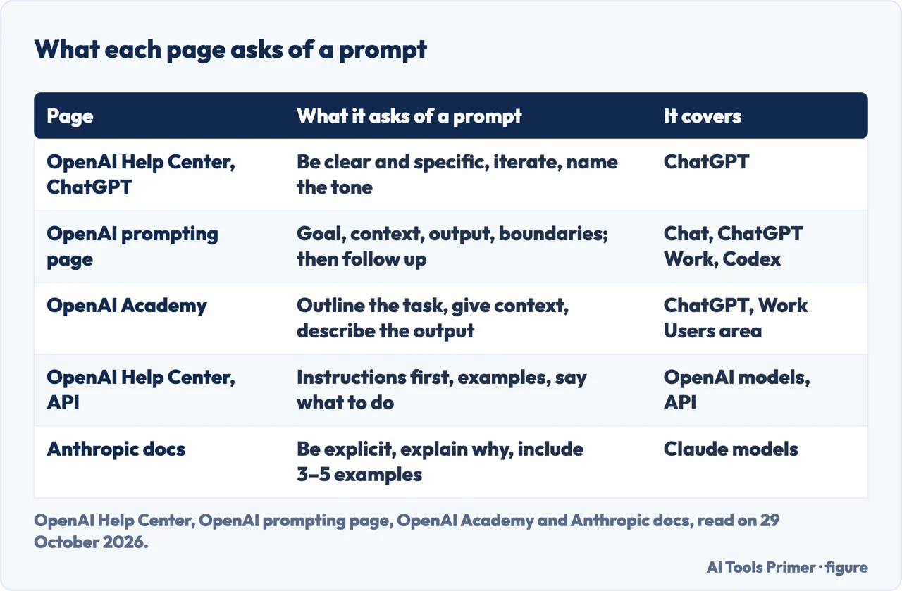 Table of what five pages from OpenAI and Anthropic ask of a prompt and which product each one covers