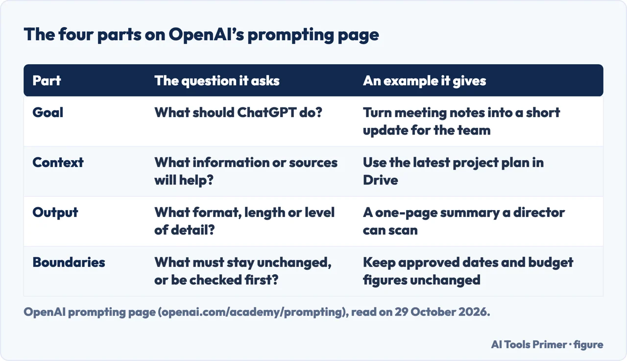 Table of the four parts on OpenAI’s prompting page, goal, context, output and boundaries, with a question and example each