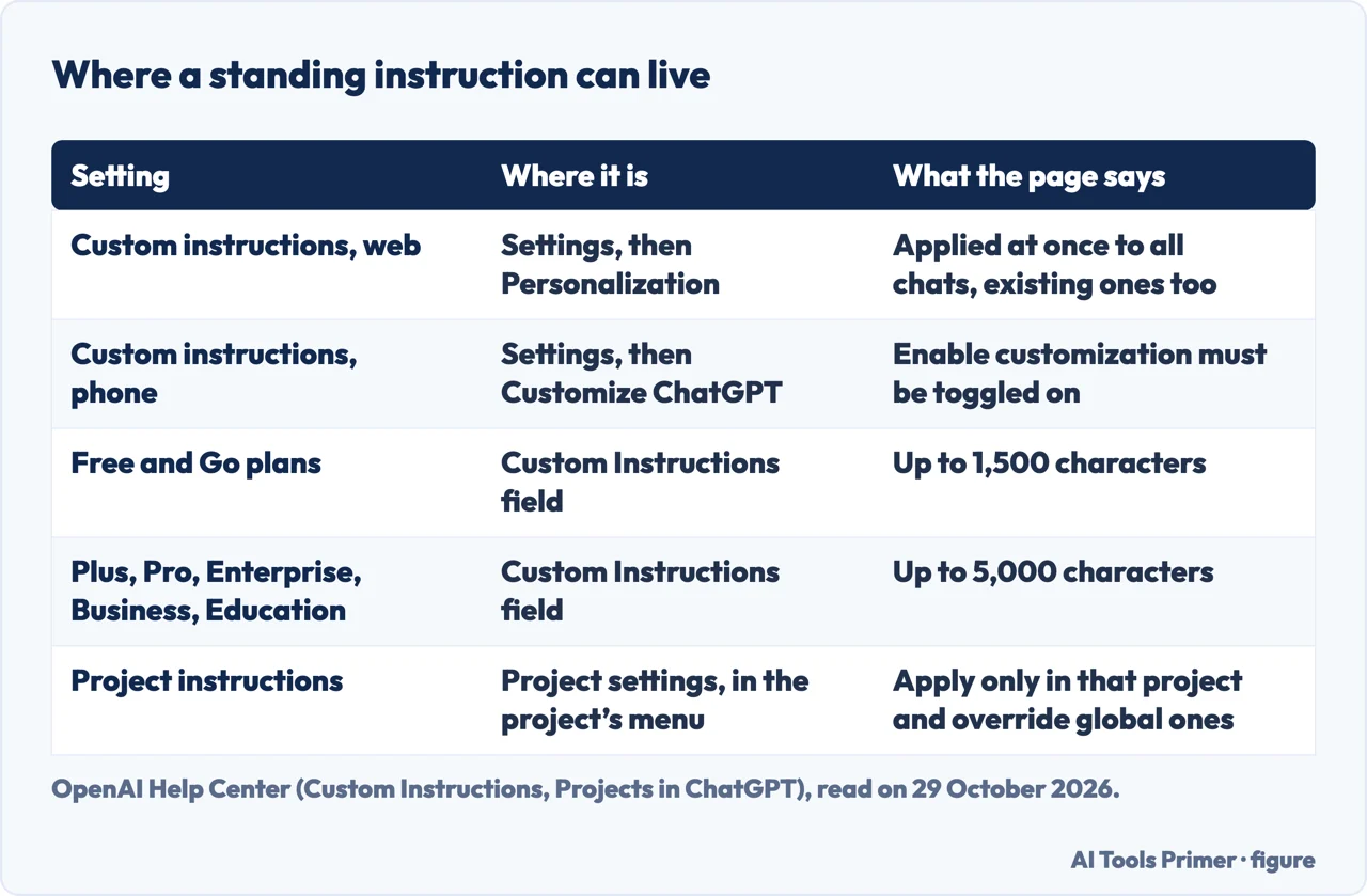 Table of where custom instructions and project instructions are set in ChatGPT and what OpenAI says about each