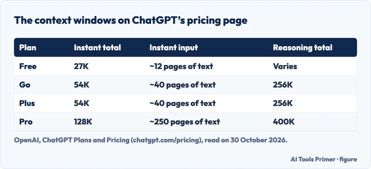Table of the context window sizes and input maximums on ChatGPT’s pricing page for Free, Go, Plus and Pro