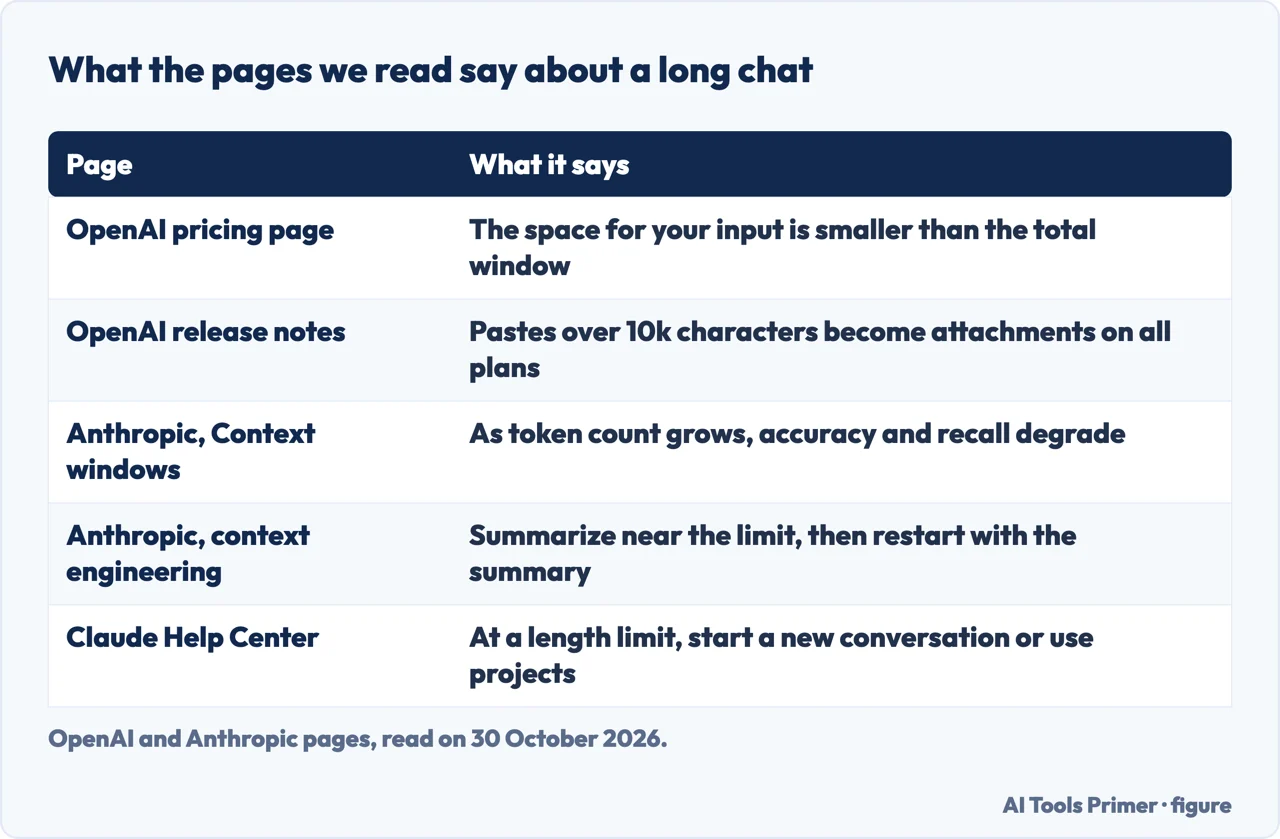Table of what five OpenAI and Anthropic pages say about a conversation that grows long