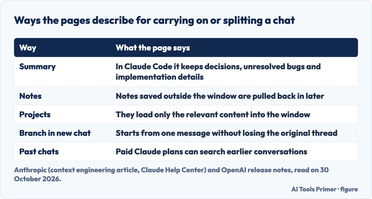 Table of ways the pages describe to carry on or split a conversation: summary, notes, projects, branching, past chats