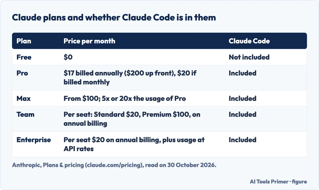 Table of Claude plans, their monthly prices and whether Claude Code is included, from the Anthropic pricing page