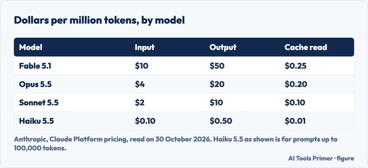 Table of Anthropic prices per million tokens for four Claude models: input, output and cache read