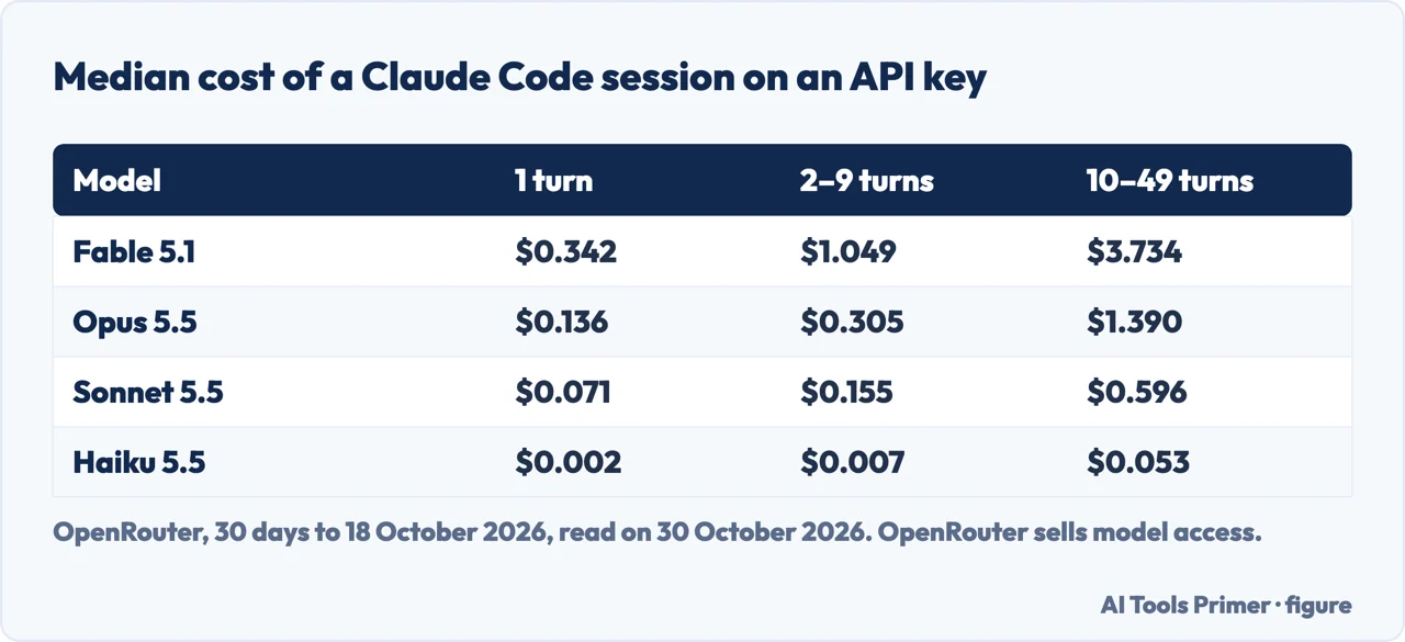 Table of OpenRouter median Claude Code session costs by model for one turn, 2 to 9 turns and 10 to 49 turns