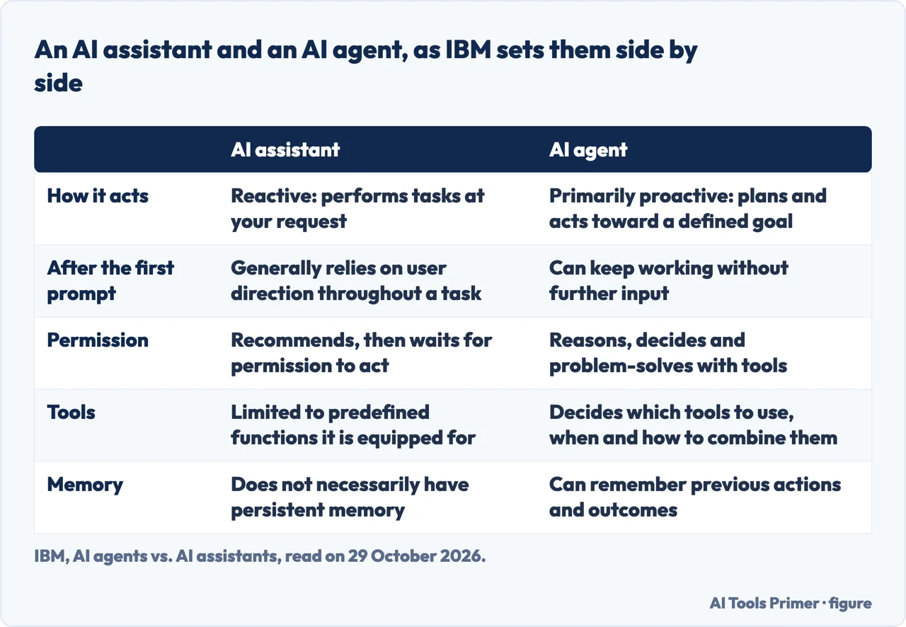 Table setting an AI assistant against an AI agent on action, prompts, permission, tools and memory, as IBM describes them