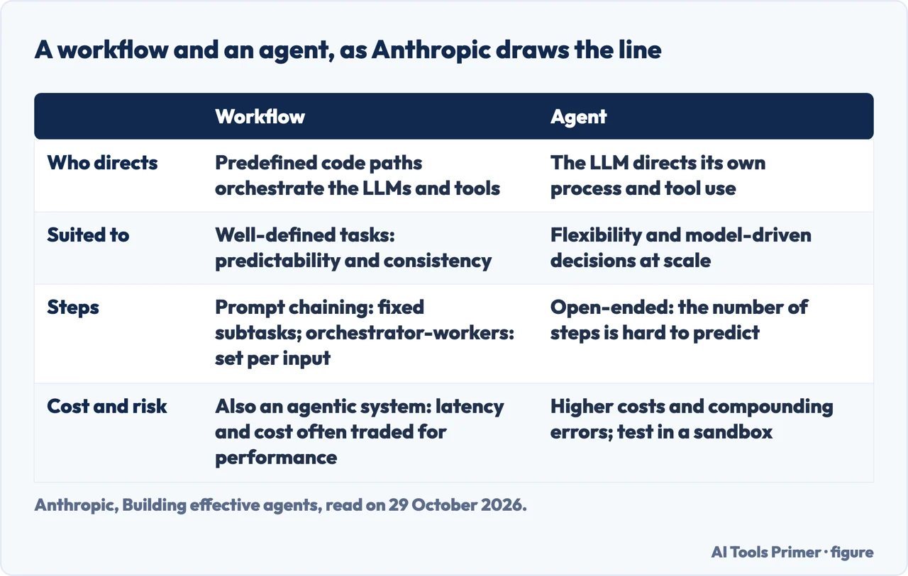 Table setting a workflow against an agent on who directs, what it suits, its steps and its cost, as Anthropic describes them