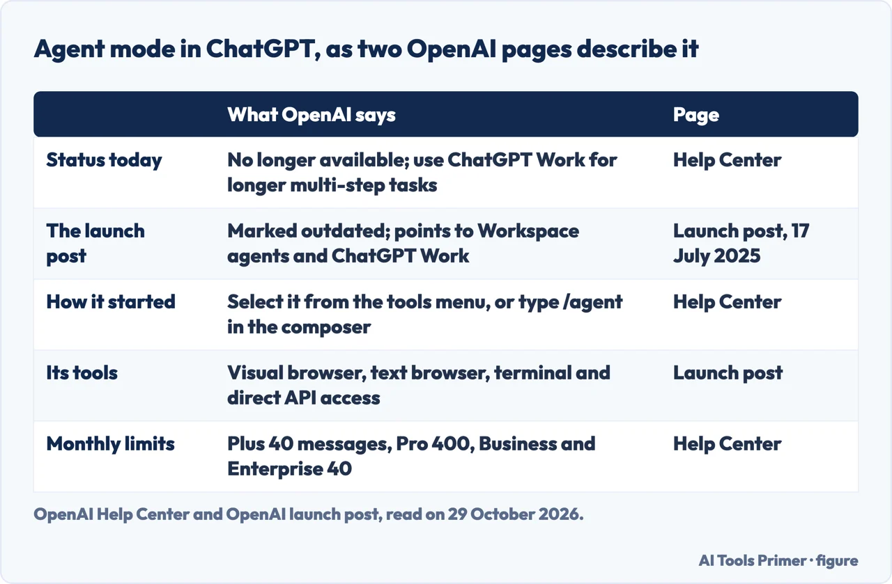 Table of what two OpenAI pages say about agent mode: its status, how it started, its tools and its monthly limits