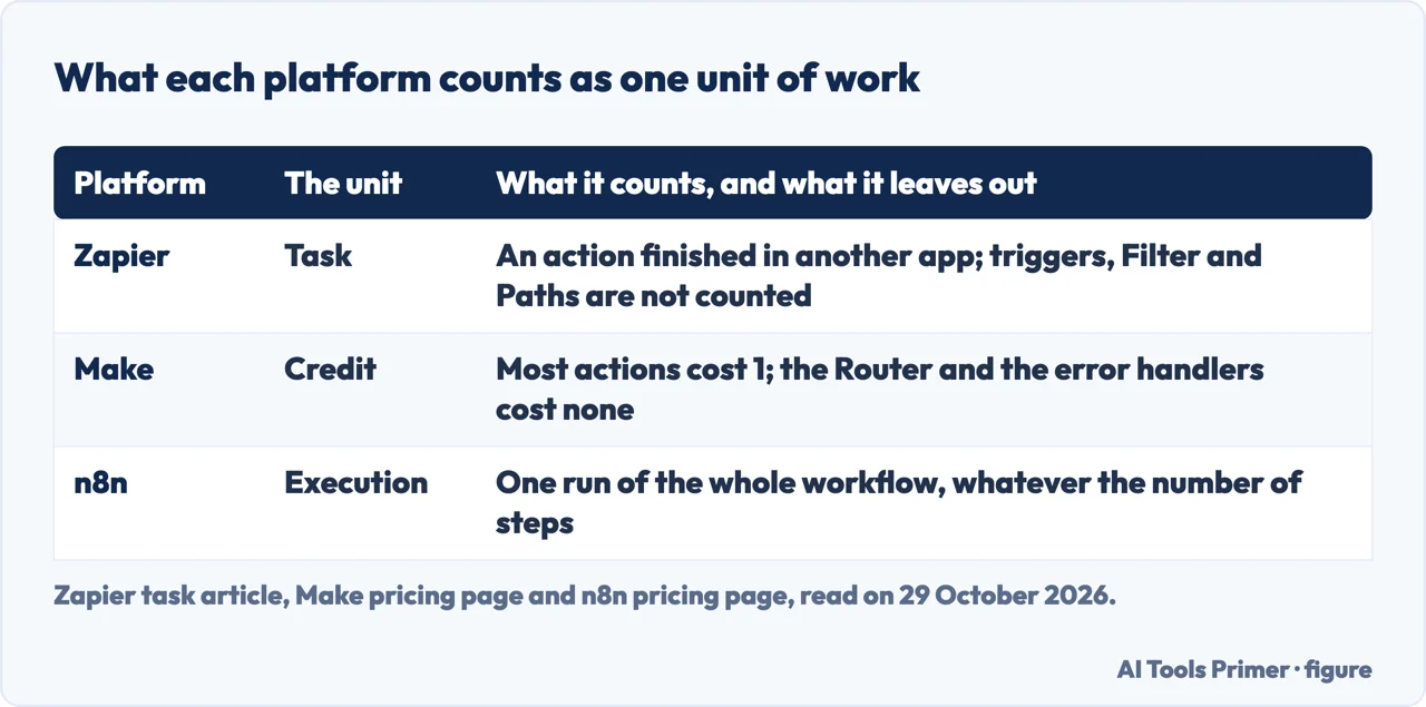 Table of the unit each of Zapier, Make and n8n bills by and what each counts or leaves out