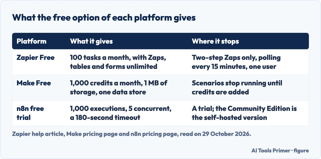 Table of what the Zapier Free plan, the Make Free plan and the n8n trial give and where each stops