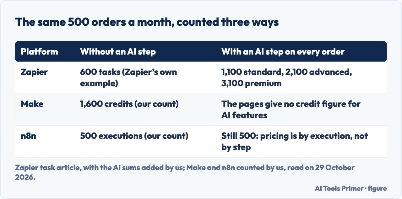 Table of the same 500 orders a month counted in Zapier tasks, Make credits and n8n executions