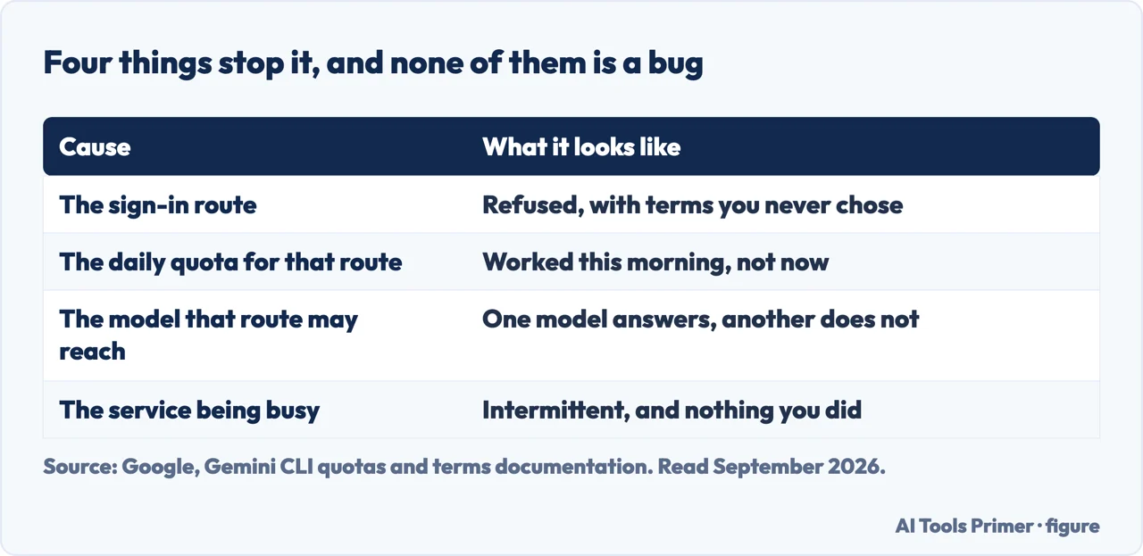 Table of the four things that stop Gemini CLI working and what each one looks like