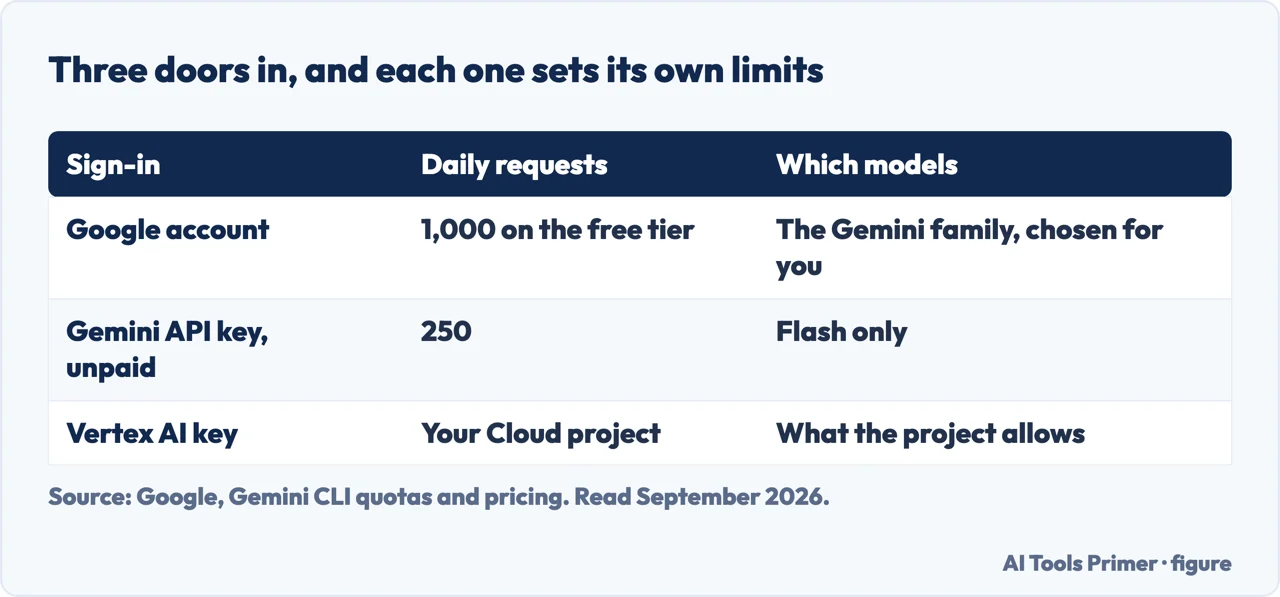 Table of the three sign-in routes into Gemini CLI and the daily limits and models each one allows