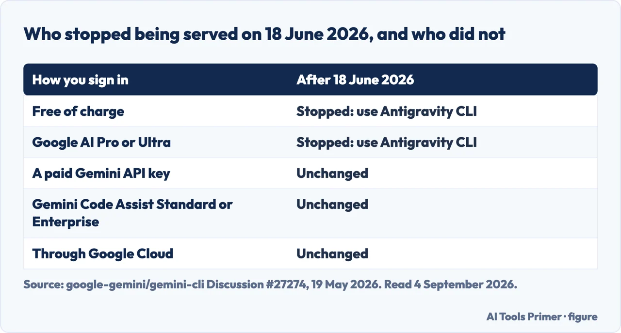 Table of which Gemini CLI sign-in routes stopped being served on 18 June 2026 and which were unchanged