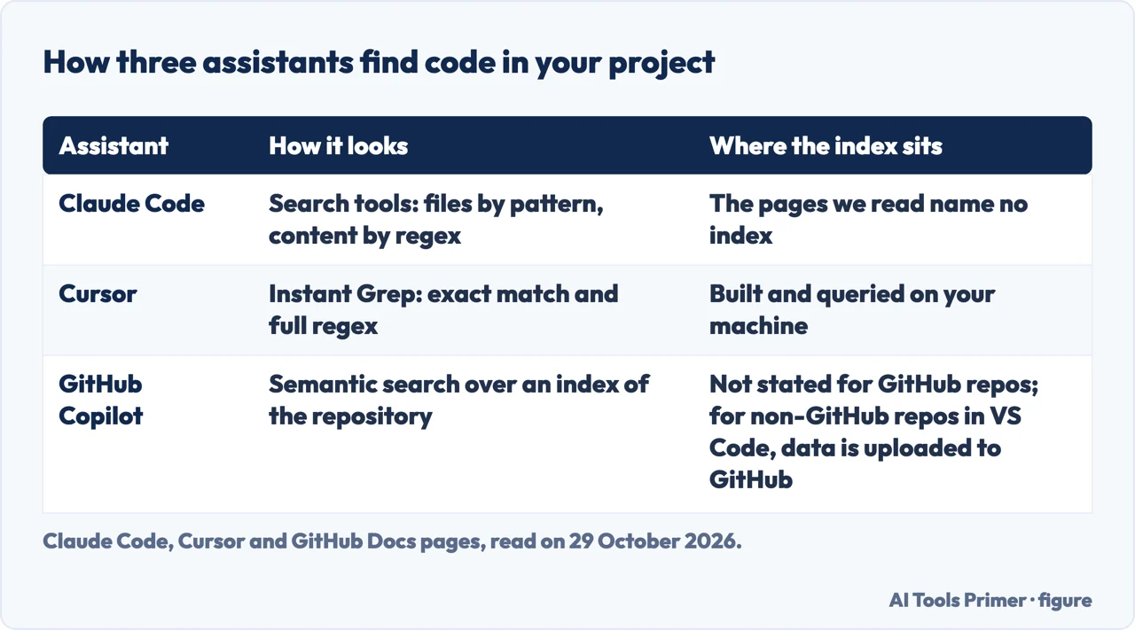 Table of how Claude Code, Cursor and GitHub Copilot find code in a project and where each one keeps its index