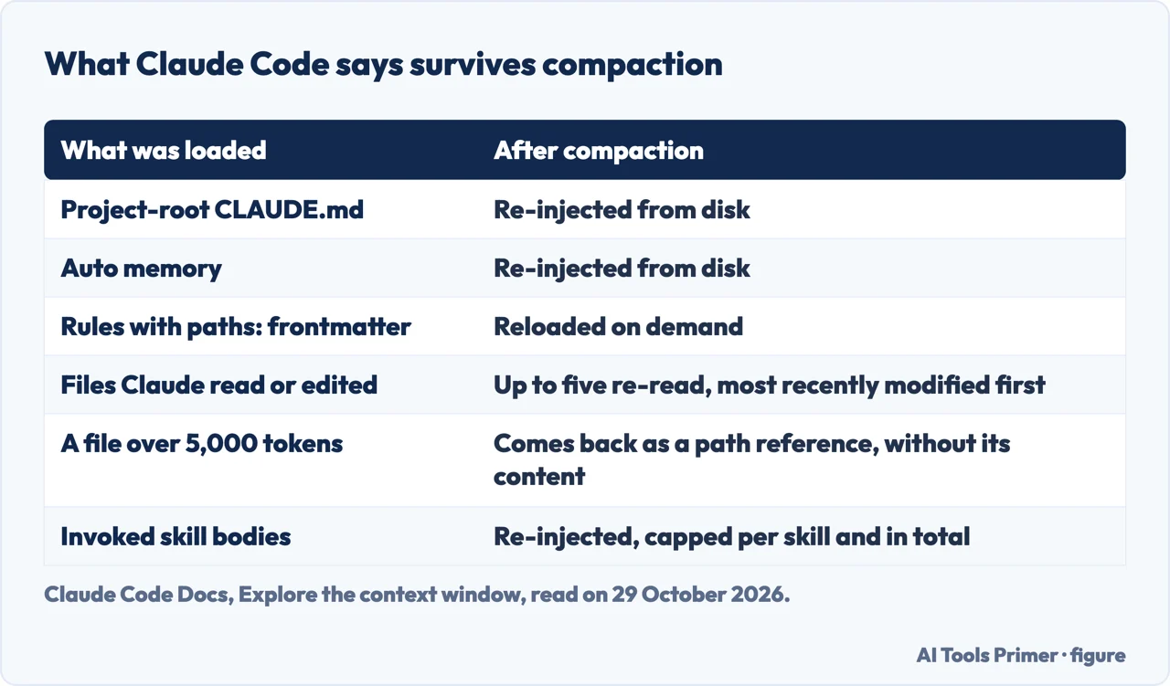 Table of what Claude Code says happens after compaction to CLAUDE.md, auto memory, path rules, files and skills