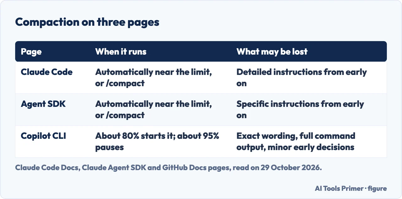 Table comparing when compaction runs and what may be lost on the Claude Code, Agent SDK and Copilot CLI pages