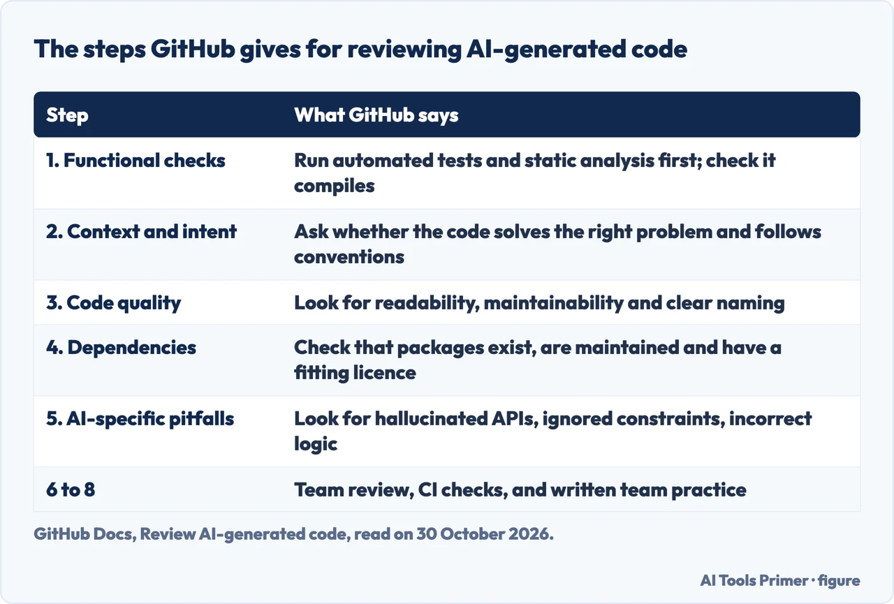 Table of the eight steps GitHub gives for reviewing AI-generated code, from functional checks to team practice