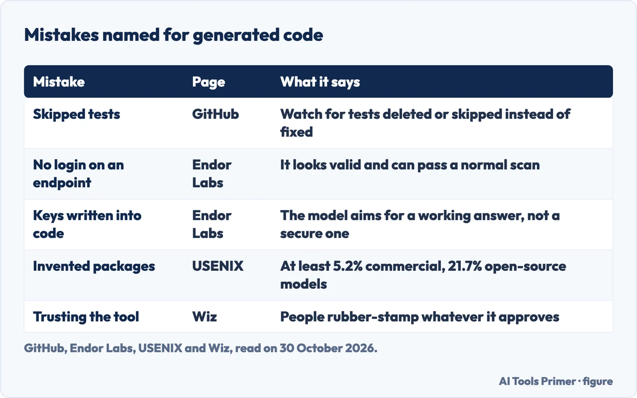 Table of five mistakes tied to generated code and the GitHub, Endor Labs, USENIX or Wiz page that names each