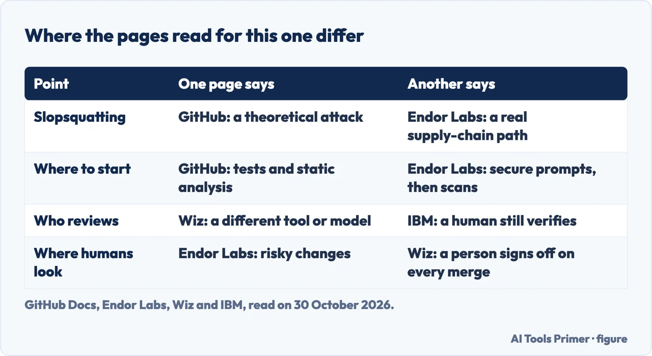 Table of four points on which GitHub, Endor Labs, Wiz and IBM give a different answer