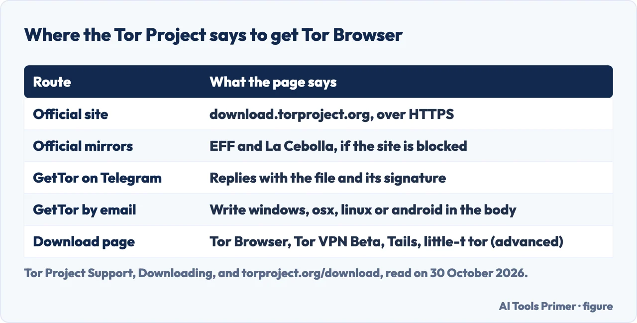Table of the routes the Tor Project lists for downloading Tor Browser: official site, mirrors and GetTor