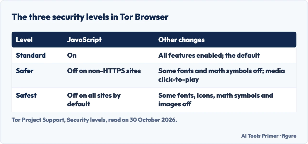 Table of what the Standard, Safer and Safest security levels in Tor Browser change