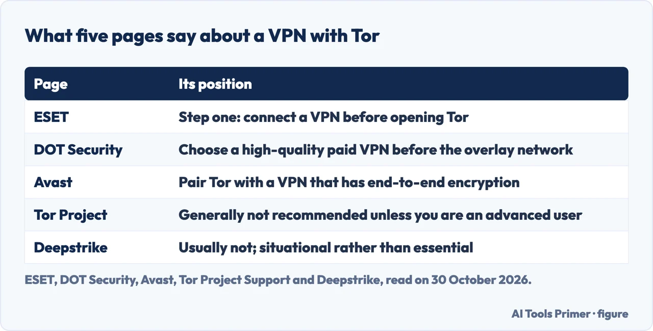 Table of what ESET, DOT Security, Avast, the Tor Project and Deepstrike say about using a VPN with Tor