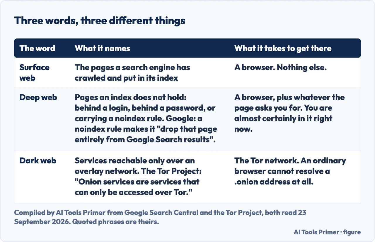 Drawn table comparing surface web, deep web and dark web: what each names and what it takes to reach it