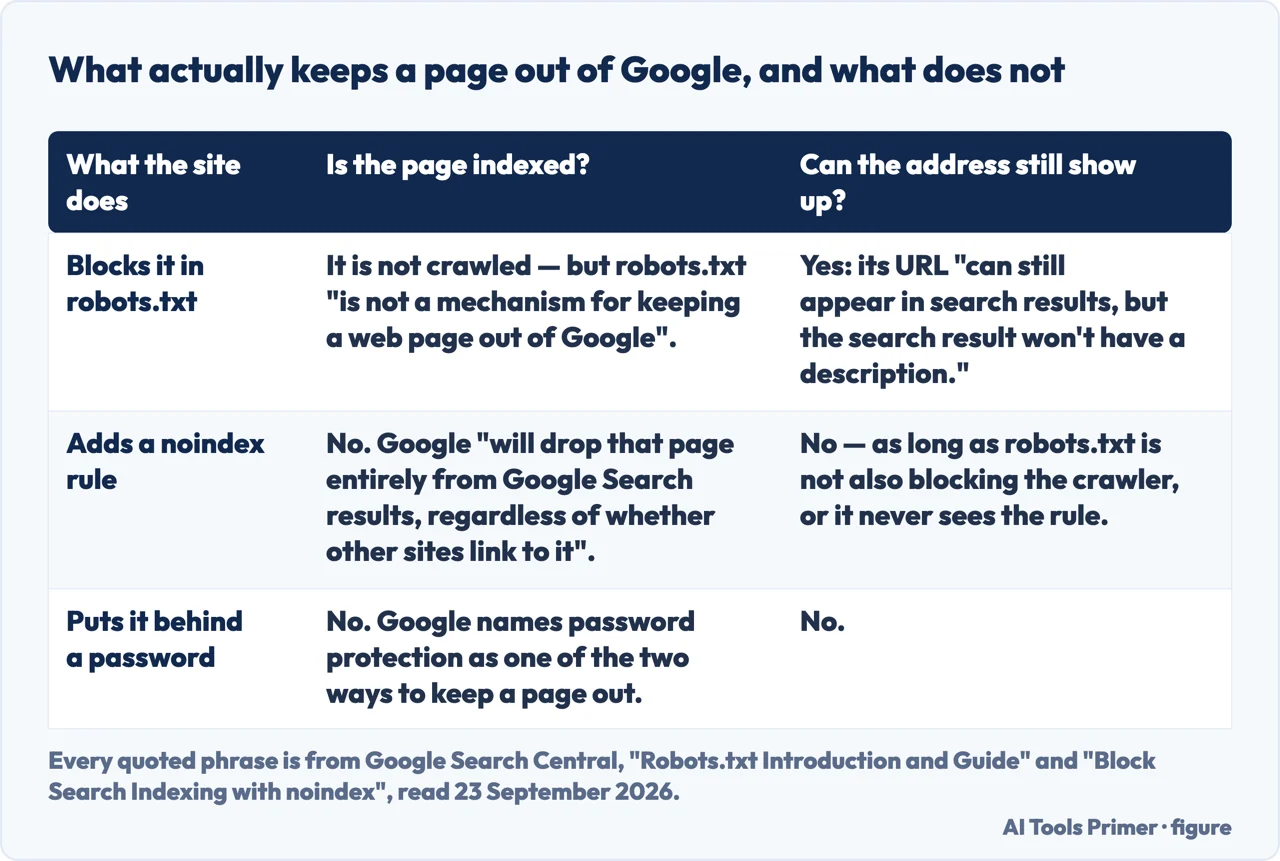Drawn table of robots.txt, noindex and password protection, and which of them keeps a page out of Google
