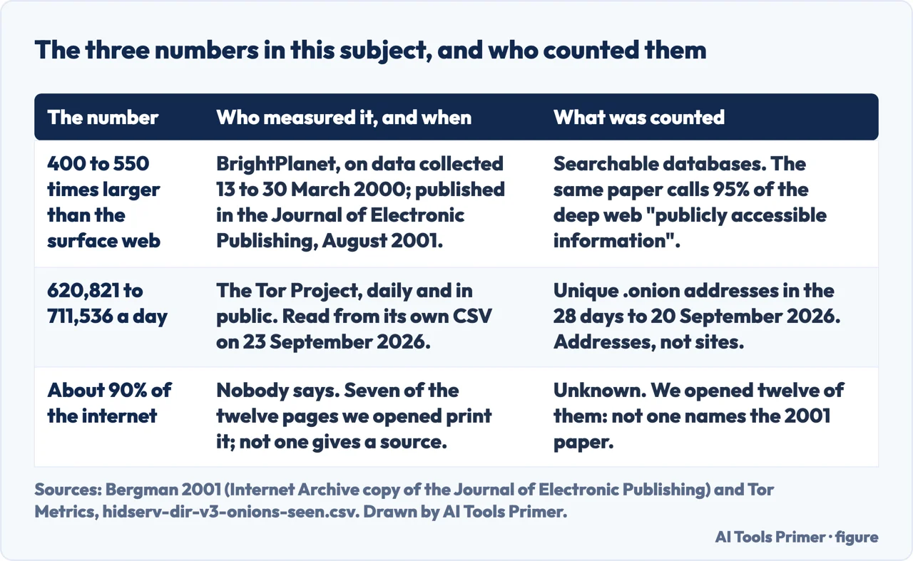 Drawn table of the three numbers used about the deep web and dark web, with who measured each one